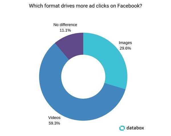 Эффективное использование рекламных форматов Facebook для максимальной конверсии